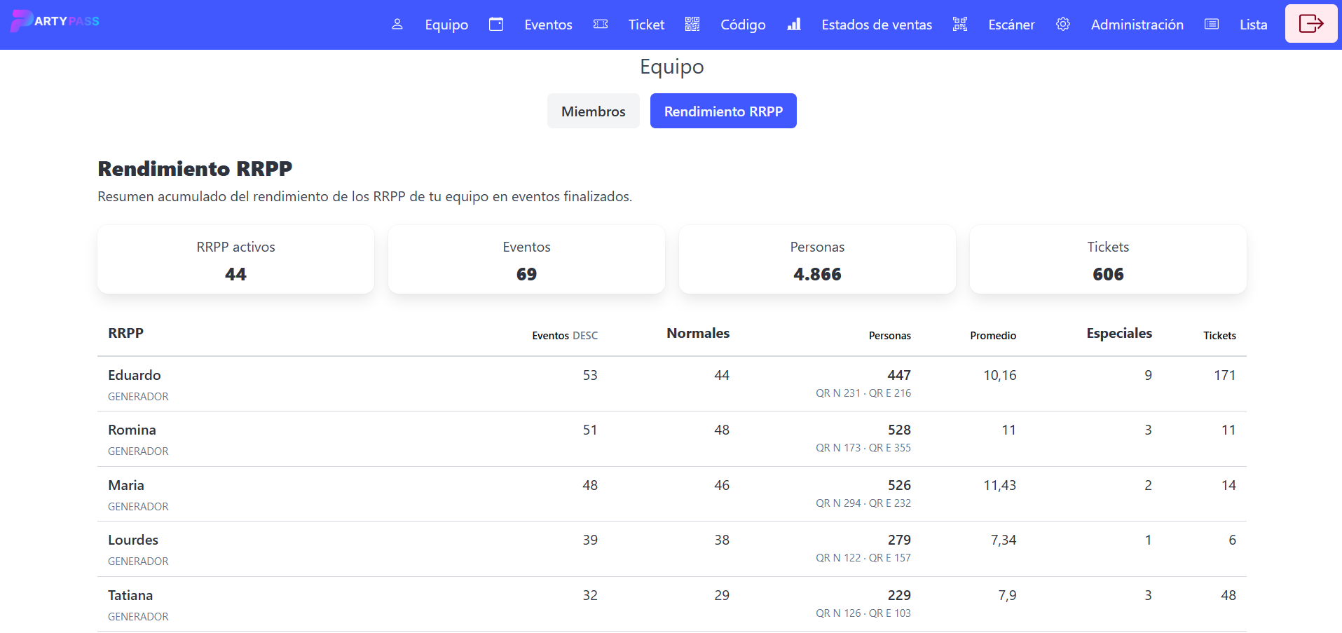 Pantalla de PartyPass con resumen de rendimiento de RRPP y métricas de eventos.